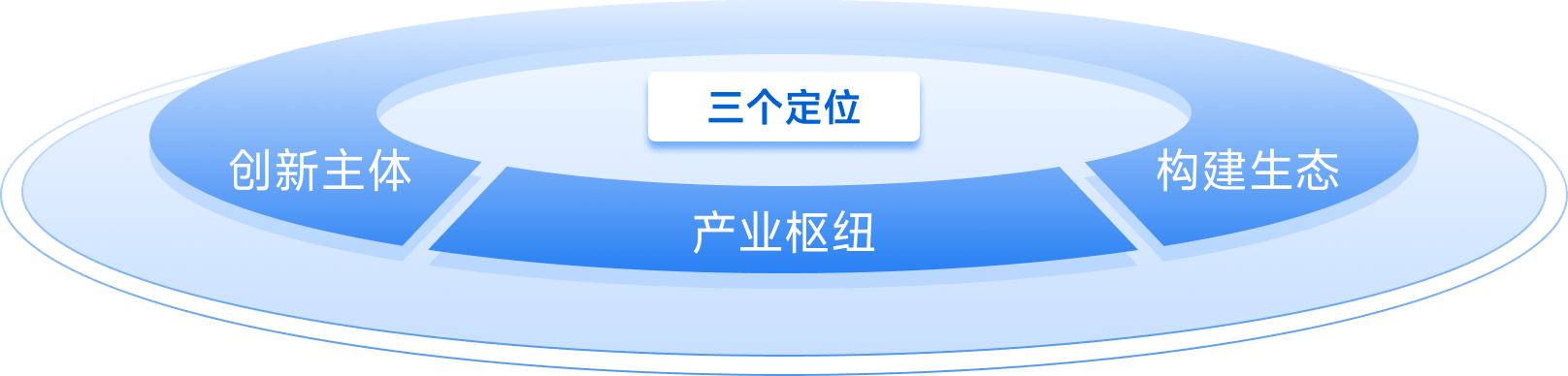 3+3+N创新格局框架图中层